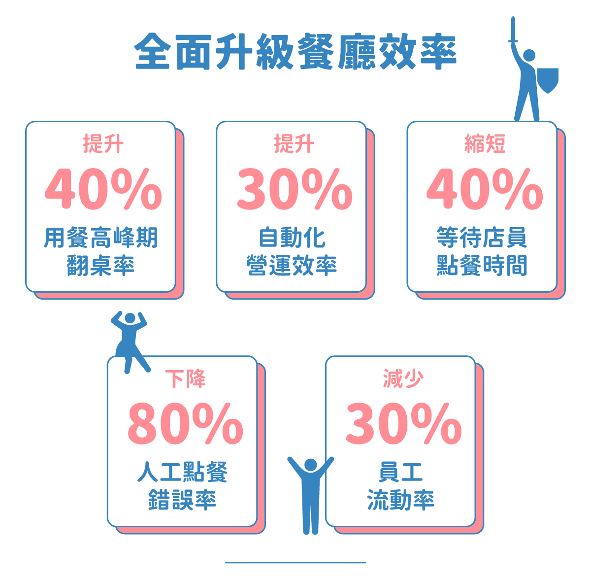 全面提升餐廳效率